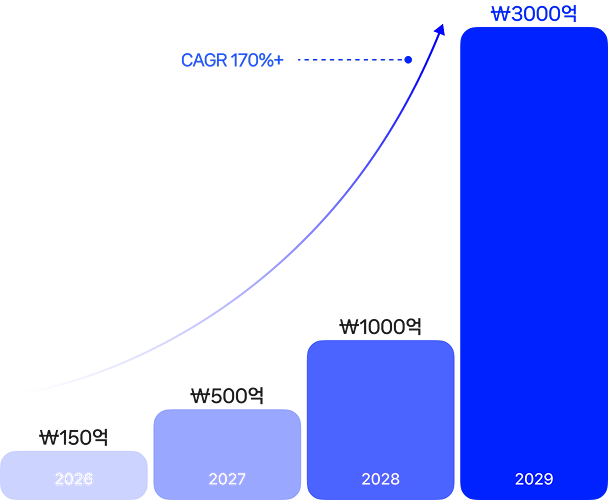 Global Growth Graph